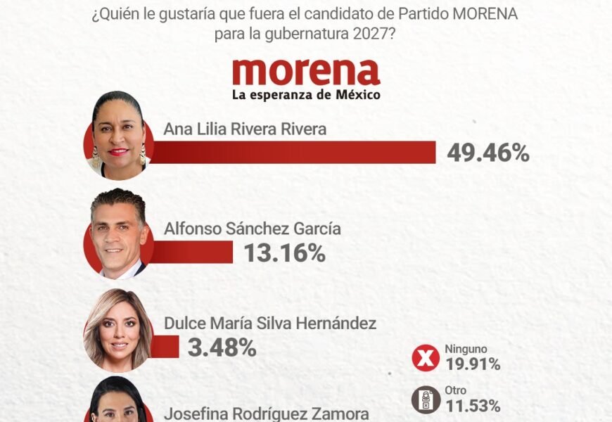 Casa encuestadora Cripeso presenta preferencias internas de MORENA en Tlaxcala