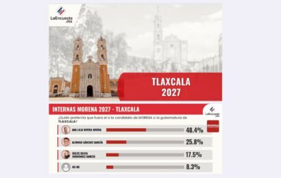 Encuesta rumbo al 2027 Tlaxcala: Morena aventaja