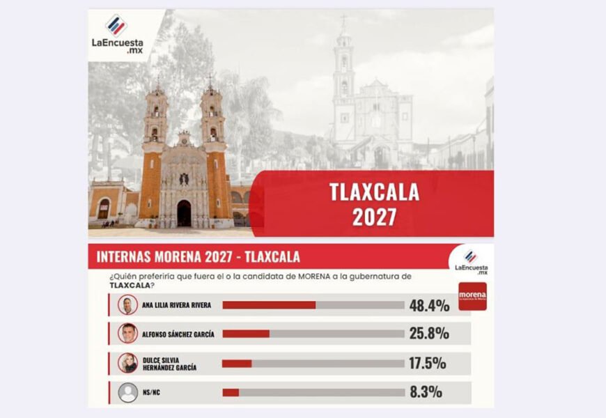 Encuesta rumbo al 2027 Tlaxcala: Morena aventaja