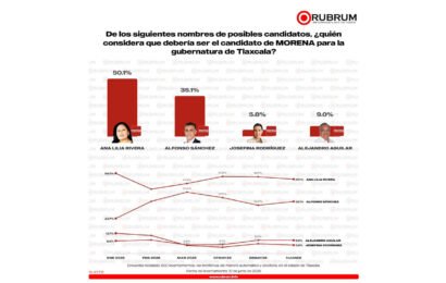 Rumbo al 2027 encuesta Tlaxcala favorece a Morena