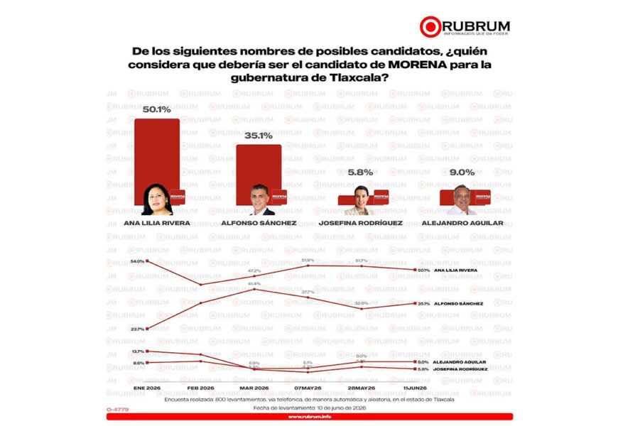 Rumbo al 2027 encuesta Tlaxcala favorece a Morena