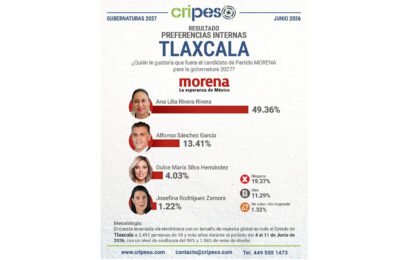 Preferencias rumbo al 2027 Tlaxcala: Morena lidera