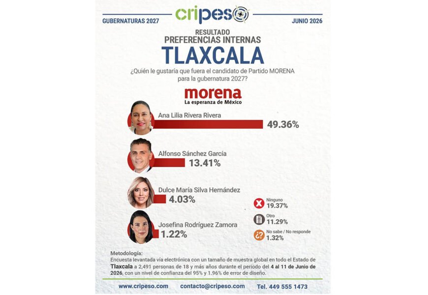 Preferencias rumbo al 2027 Tlaxcala: Morena lidera