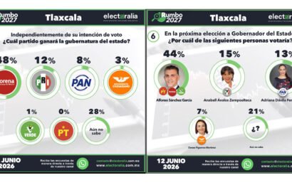 Preferencias electorales 2027 Tlaxcala