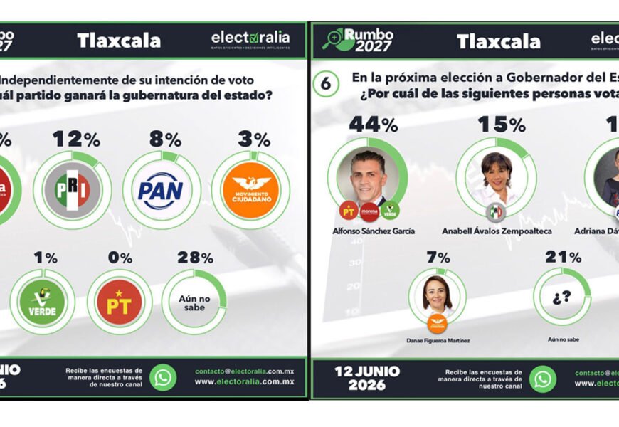 Preferencias electorales 2027 Tlaxcala