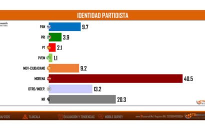 Preferencias Tlaxcala 2027 favorecen a Morena