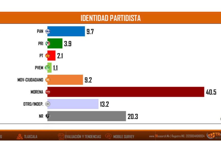Preferencias Tlaxcala 2027 favorecen a Morena Preferencias Tlaxcala 2027 favorecen a Morena