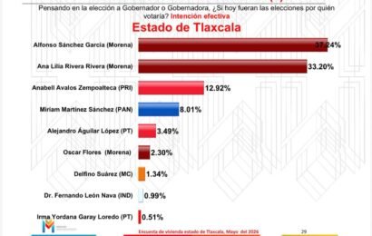 Intención de voto a Gubernatura Tlaxcala: encuesta perfila competencia interna en Morena