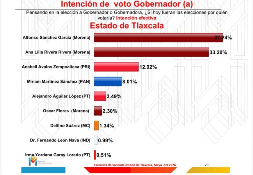Intención de voto a Gubernatura Tlaxcala: encuesta perfila competencia interna en Morena