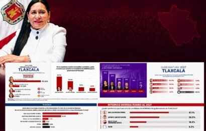 Encuestas serias sobre preferencias en Morena rumbo a 2027 en Tlaxcala Encuestas serias sobre preferencias en Morena rumbo a 2027 en Tlaxcala