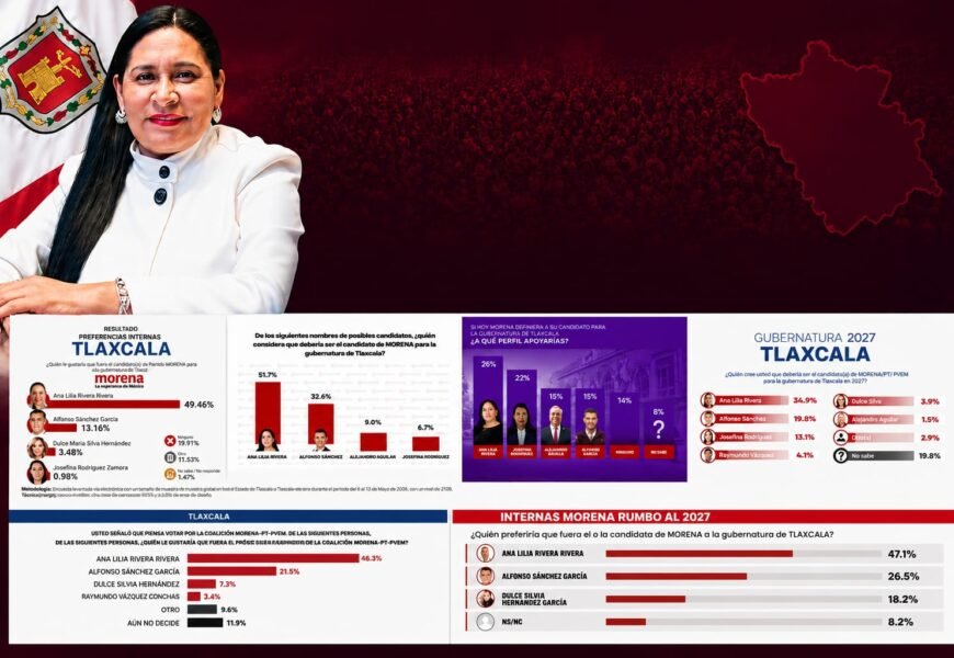 Encuestas serias sobre preferencias en Morena rumbo a 2027 en Tlaxcala