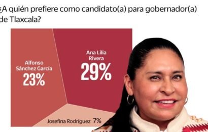 Ana Lilia Rivera lidera preferencias de Morena rumbo a la gubernatura de Tlaxcala: Enkoll