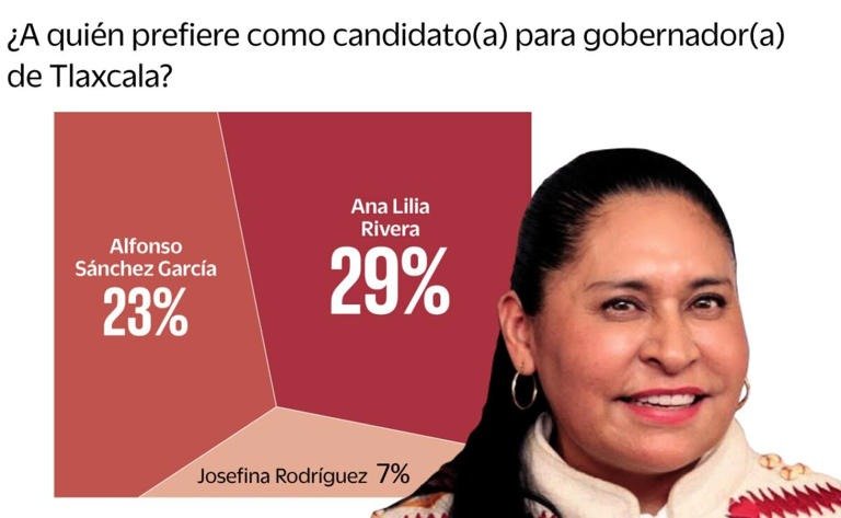 Ana Lilia Rivera lidera preferencias de Morena rumbo a la gubernatura de Tlaxcala: Enkoll