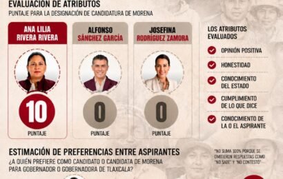 Ana Lilia Rivera agradece confianza ciudadana tras la encuesta de Enkoll para El Universal