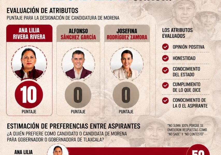 Ana Lilia Rivera agradece confianza ciudadana tras la encuesta de Enkoll para El Universal