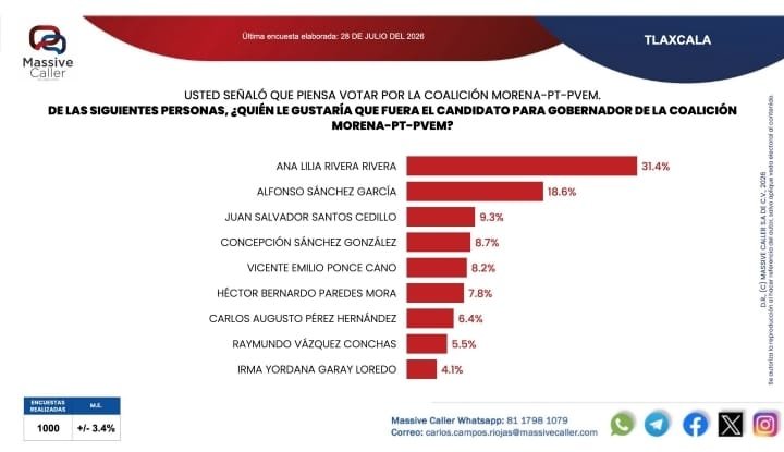 Ana Lilia Rivera encabeza preferencias de Morena rumbo a 2027 Ana Lilia Rivera encabeza preferencias de Morena rumbo a 2027
