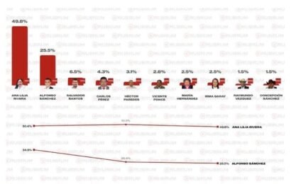 Ana Lilia Rivera lidera encuesta Rubrum con 49.8% de la intención de apoyo
