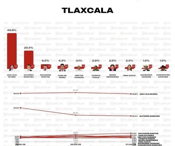 Ana Lilia Rivera lidera encuesta Rubrum con 49.8% de la intención de apoyo Ana Lilia Rivera lidera encuesta Rubrum con 49.8% de la intención de apoyo