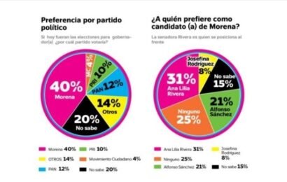 Encuesta de IQ Comunicación coloca a Ana Lilia con mayor preferencia para la Coordinación de MORENA Encuesta de IQ Comunicación coloca a Ana Lilia con mayor preferencia para la Coordinación de MORENA
