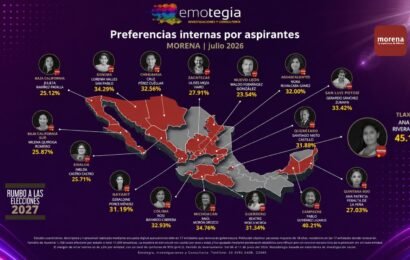 Encuesta Emotegia coloca a Ana Lilia al frente de las preferencias como aspirante a la coordinación de Morena