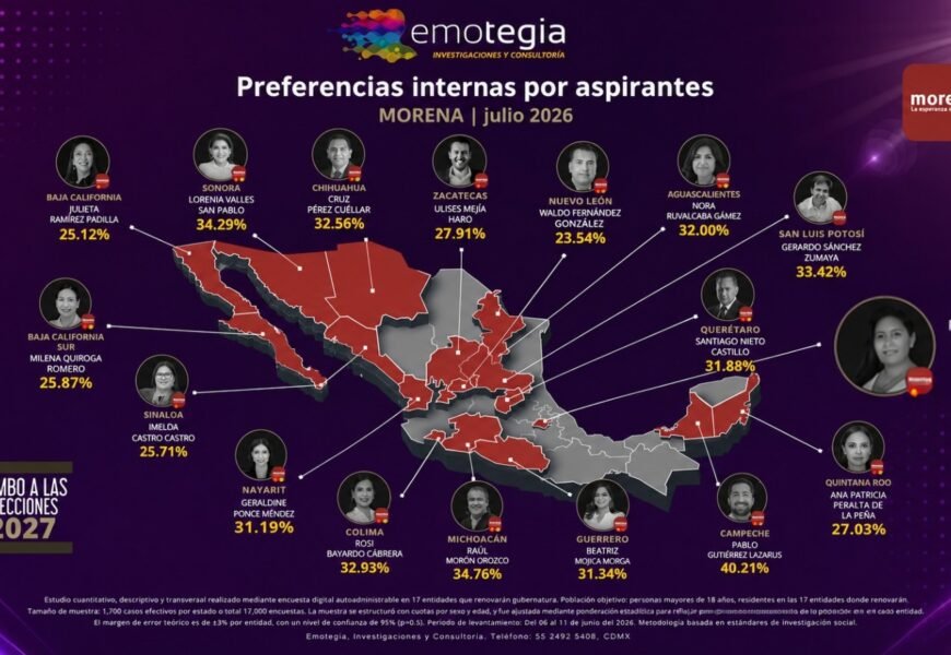 Encuesta Emotegia coloca a Ana Lilia al frente de las preferencias como aspirante a la coordinación de Morena