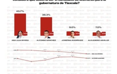 Ana Lilia Rivera encabeza las preferencias internas de Morena según encuesta RUBRUM