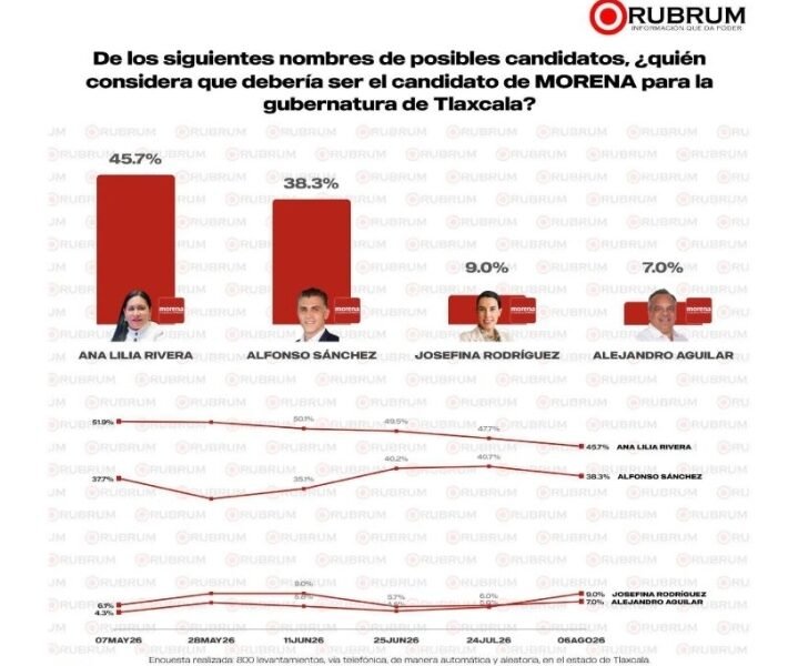 Ana Lilia Rivera encabeza las preferencias internas de Morena según encuesta RUBRUM