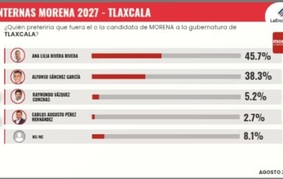 Rivera encabeza las preferencias en MORENA según la medición de agosto de LaEncuesta.MX.