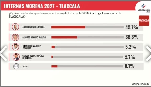 Rivera encabeza las preferencias en MORENA según la medición de agosto de LaEncuesta.MX.