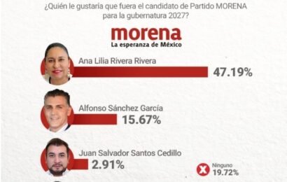 Ana Lilia Rivera encabeza las preferencias de Morena según encuesta de CRIPESO