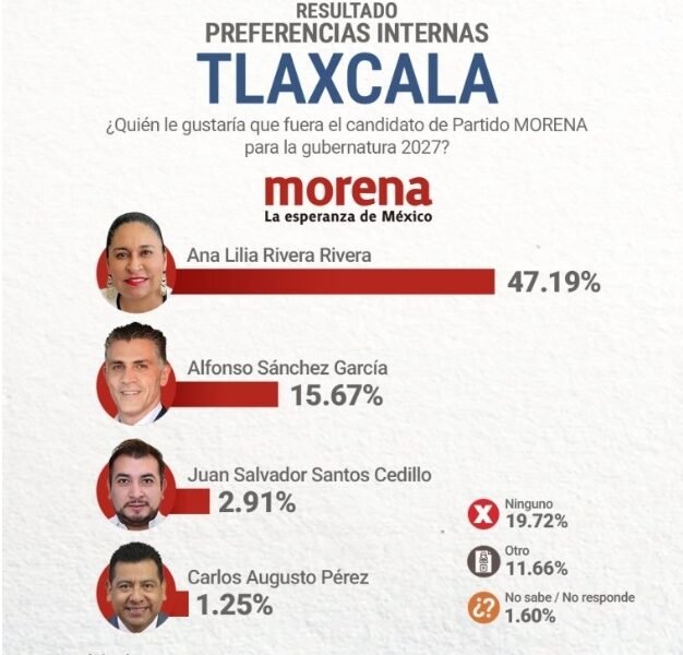 Ana Lilia Rivera encabeza las preferencias de Morena según encuesta de CRIPESO