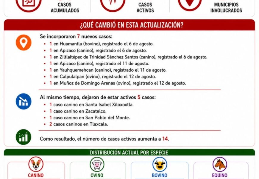 Gusano Barrenador suma 51 casos en Tlaxcala: OCPA