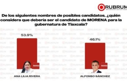 Ana Lilia Rivera lidera preferencias en Morena según la encuesta RUBRUM Ana Lilia Rivera lidera preferencias en Morena según la encuesta RUBRUM