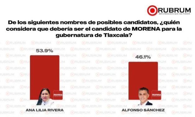 Ana Lilia Rivera lidera preferencias en Morena según la encuesta RUBRUM Ana Lilia Rivera lidera preferencias en Morena según la encuesta RUBRUM