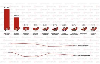 Ana Lilia Rivera amplía ventaja en Morena según encuesta Rubrum