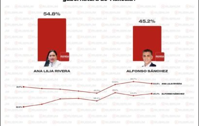 En careo de RUBRUM, Ana Lilia Rivera aventaja para coordinar MORENA  en Tlaxcala