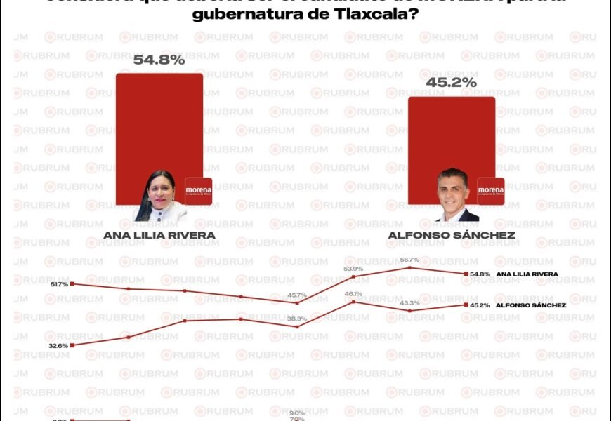 En careo de RUBRUM, Ana Lilia Rivera aventaja para coordinar MORENA  en Tlaxcala