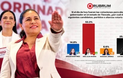 Ana Lilia Rivera lidera encuesta Rubrum en Tlaxcala