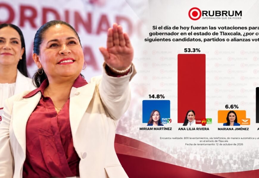 Ana Lilia Rivera lidera encuesta Rubrum en Tlaxcala