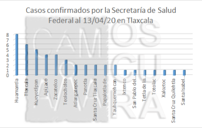 Da a conocer Secretaría de Salud Federal mapa de Covid-19 en Tlaxcala