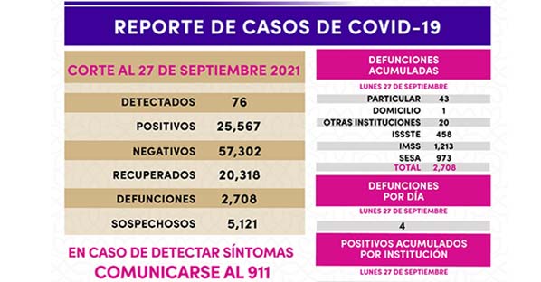 Se registran 76 casos más positivos de Covid-19 en Tlaxcala