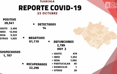 REGISTRA SESA 14 CASOS POSITIVOS DE COVID-19 EN TLAXCALA