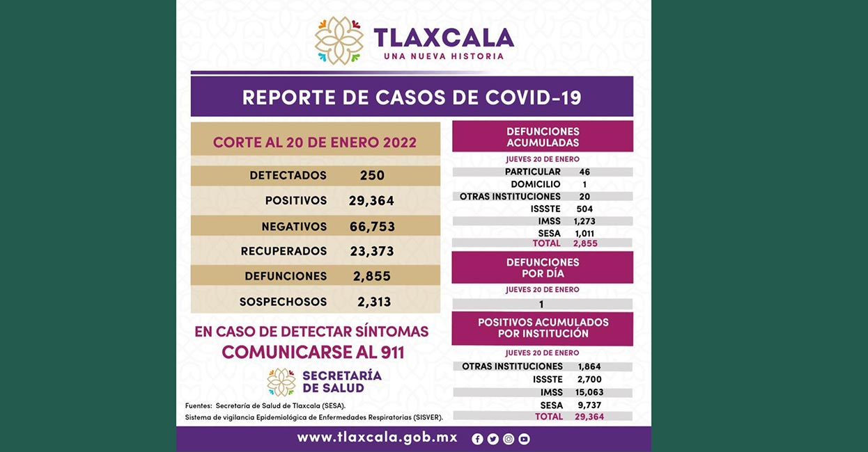Registra SESA 250 casos positivos y una defunción de Covid-19 en Tlaxcala