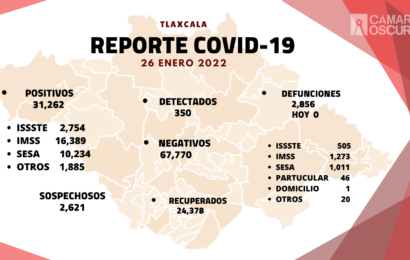 Registra SESA 350 casos positivos y cero defunciones de covid-19 en Tlaxcala