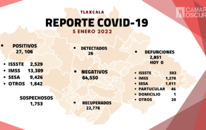 Registra SESA 26 Casos positivos y cero defunciones de Covid-19 en Tlaxcala