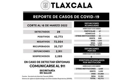 Se registran 29 casos positivos más y cero defunciones de Covid-19 en Tlaxcala
