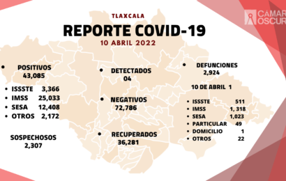 Se registran 4 casos positivos más y una defunción de Covid-19 en Tlaxcala