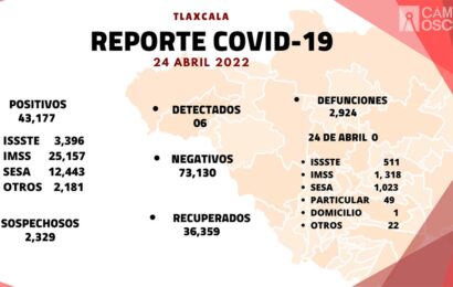 Se registran 6 casos positivos y cero defunciones de Covid-19 en Tlaxcala