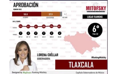 Lorena Cuellar, entre los 10 gobernadores con mayor aprobación ciudadana en encuesta Mitofsky