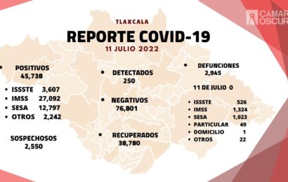 Se registran 250 casos positivos y cero defunciones de Covid-19 en Tlaxcala